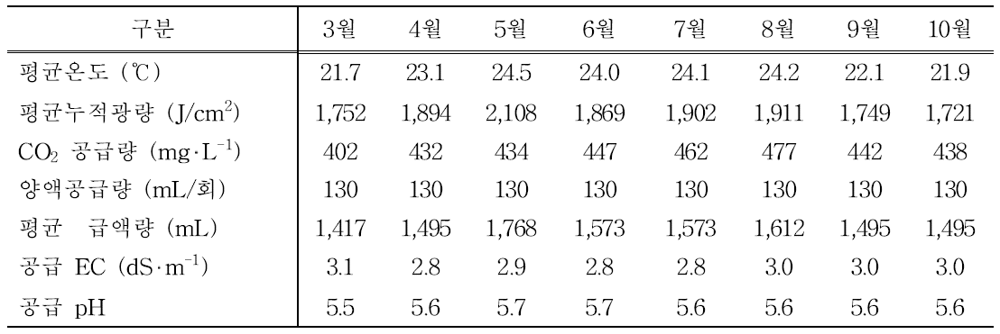 유리온실 환경제어 시스템에 의한 파프리카 재배 (2014년)