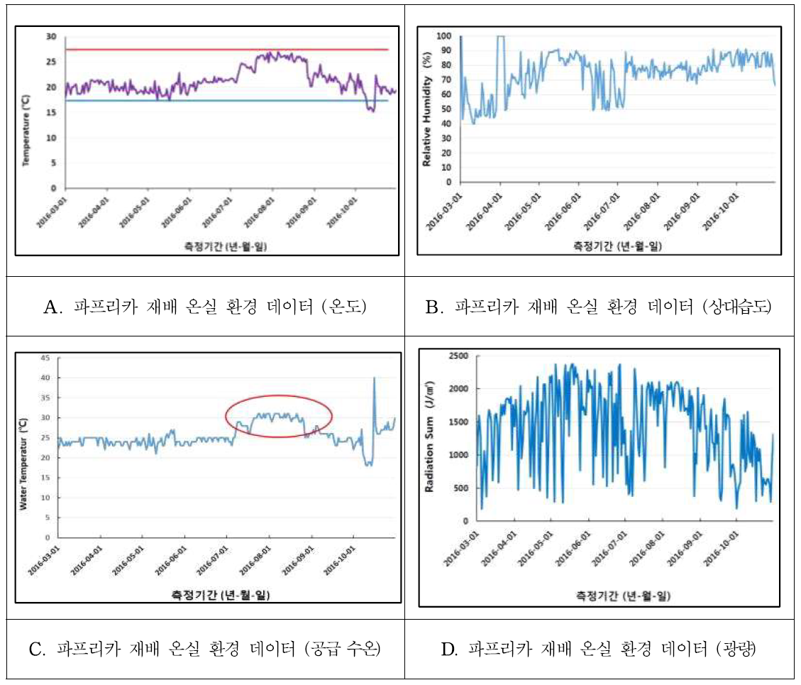 2016년 파프리카 재배 온실 환경 데이터