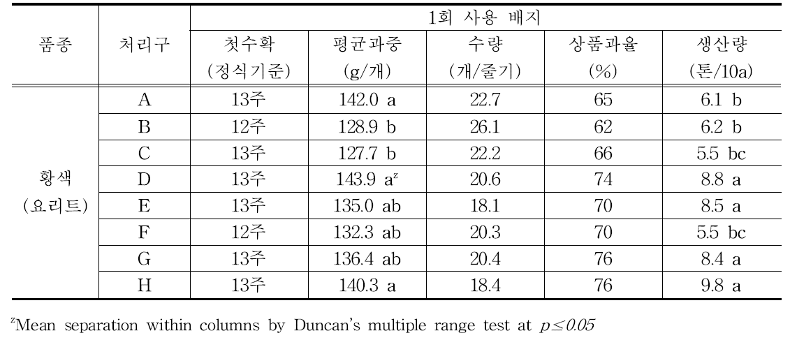 코이어배지 1회 사용에 따른 황색(요리트) 품종 생산성 분석