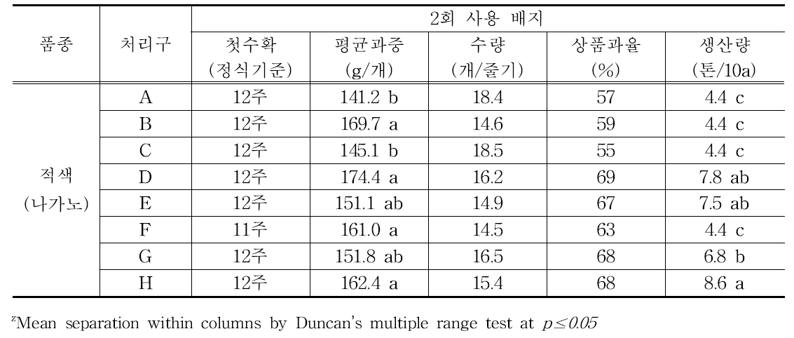 코이어배지 2회 사용에 따른 적색(나가노) 품종 생산성 분석
