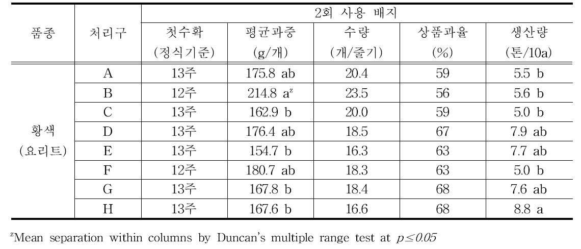 코이어배지 2회 사용에 따른 황색(요리트) 품종 생산성 분석