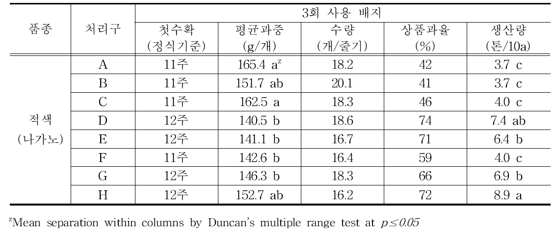 코이어배지 3회 사용에 따른 적색(나가노) 품종 생산성 분석