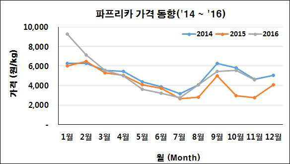 파프리카 월별 국내 가격 동향