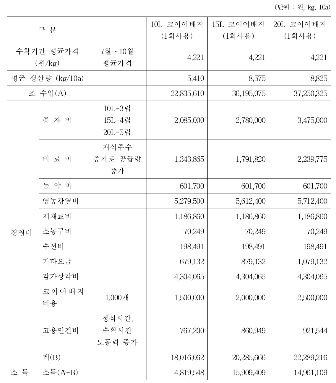 코이어배지 용량별 사용 횟수(1회)에 따른 경제성 분석