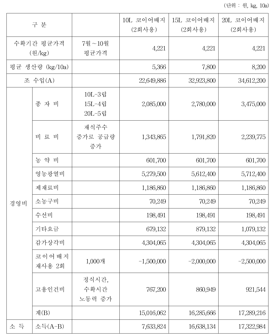 코이어배지 용량별 사용 횟수(2회)에 따른 경제성 분석