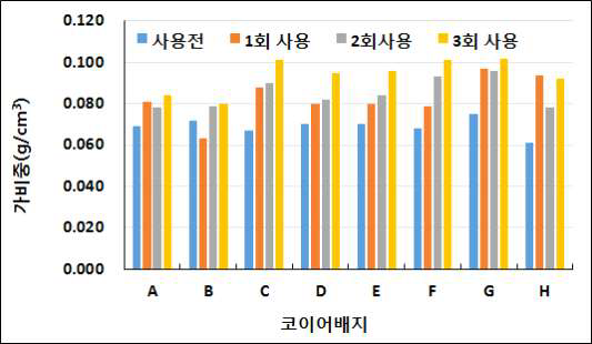 코이어배지 용량별 사용 횟수에 따른 가비중 변화