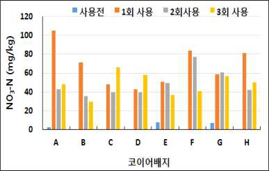 코이어배지 용량별 사용 횟수에 따른 NO3-N 함량 변화