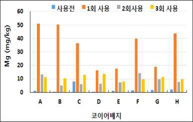 코이어배지 용량별 사용 횟수에 따른 Mg 함량 변화