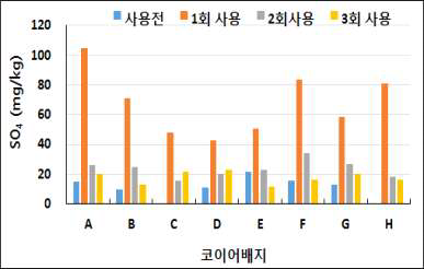 코이어배지 용량별 사용 횟수에 따른 SO4 함량 변화