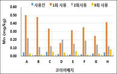 코이어배지 용량별 사용 횟수에 따른 Mn 함량 변화