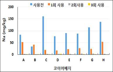 코이어배지 용량별 사용 횟수에 따른 Na 함량 변화