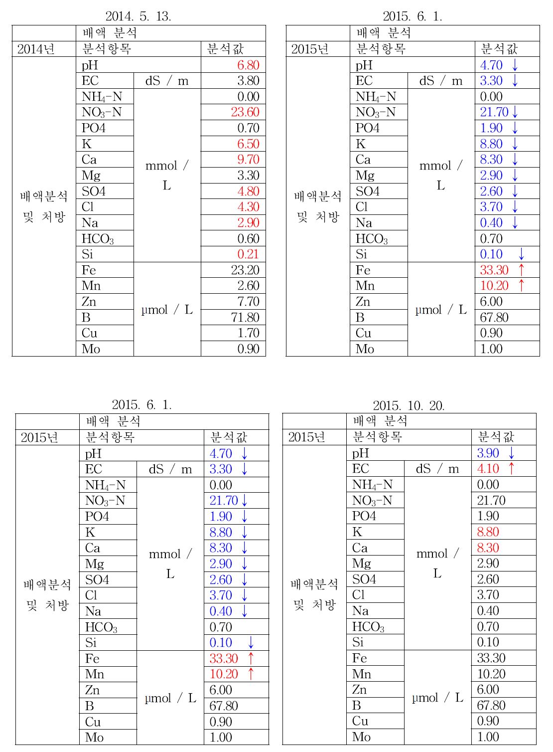 코이어배지 사용에 따른 배액 분석 및 처방(2014∼2015)