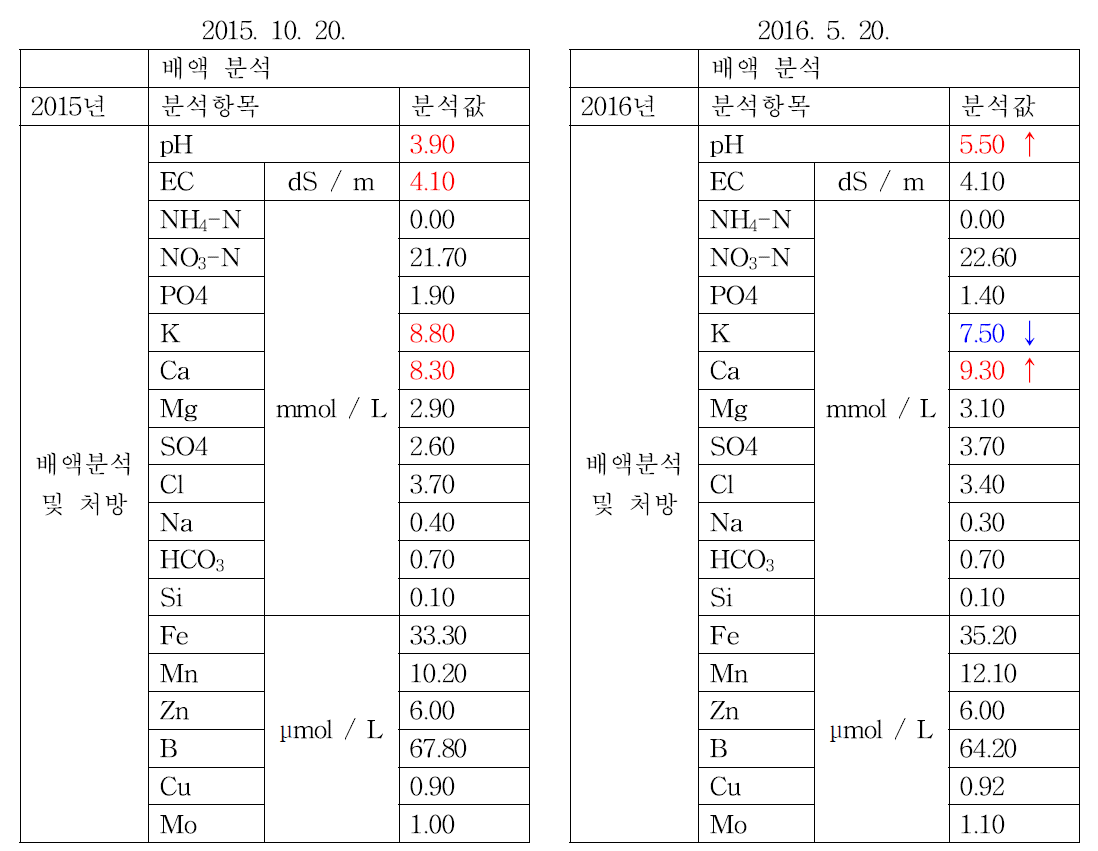 코이어배지 사용에 따른 배액 분석 및 처방(2015∼2016)