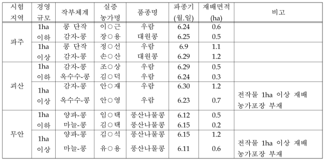 권역별/경영규모별·작부체계별 콩 선도농가 경영 분석을 위한 조사 내역 (2016)