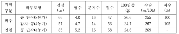 중북부권 작부체계별 콩 생육특성 및 수량성(2014)