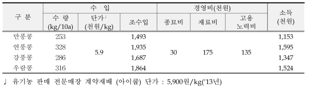 2014년 연천(연천읍) 선도단지 콩 소득분석