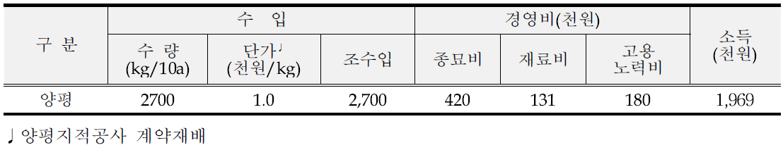 2014년 양평(지평면) 선도단지 감자(전작물) 소득분석