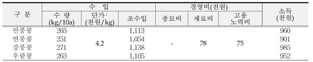 2014년 양평(지평면) 선도단지 콩(감자후작) 소득분석