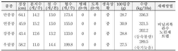 2015년 연천 선도단지 귀리+콩 작부 체계시 품종별 수량성