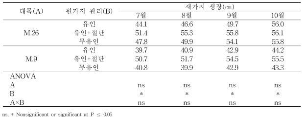 대목 및 원가지 관리방법에 따른 '썸머킹' 사과의 새가지 생장(2014)