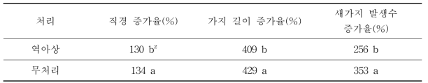 '썸머킹' 사과나무의 원가지의 역아상 처리에 생장양상