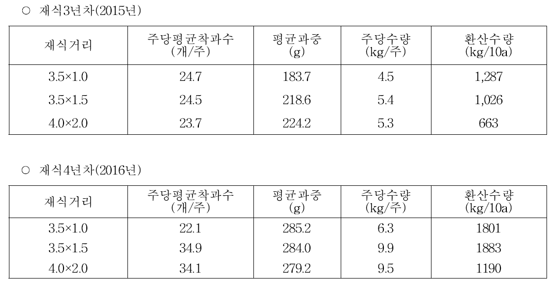 썸머킹 품종의 재식밀도에 따른 년차별 착과수, 수량