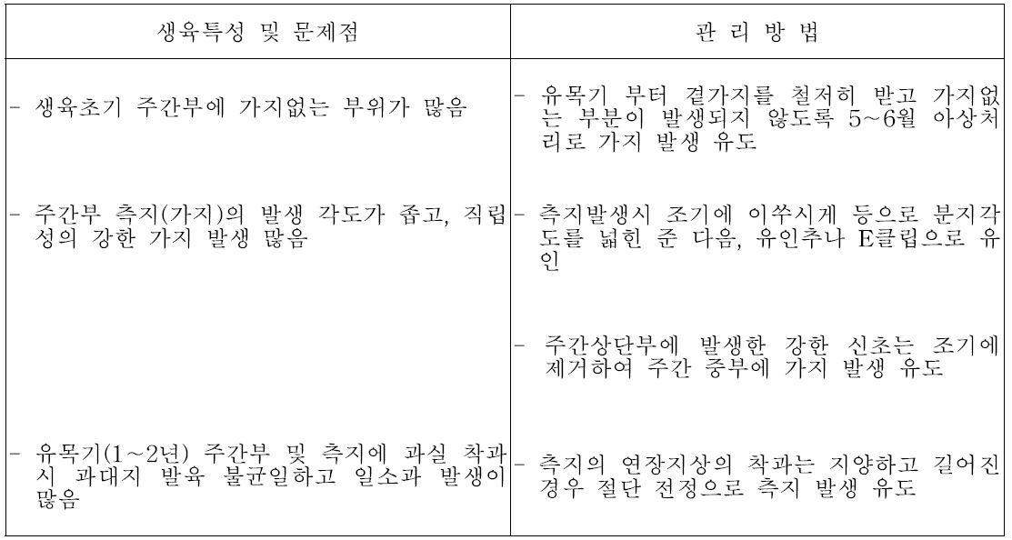 썸머킹 품종의 생육특성 및 관리방법(2014년)