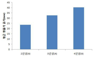 연차별 평균 원줄기 굵기