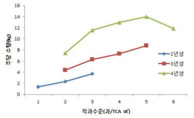 썸머킹 사과의 유목기 착과수준별 주당 수량