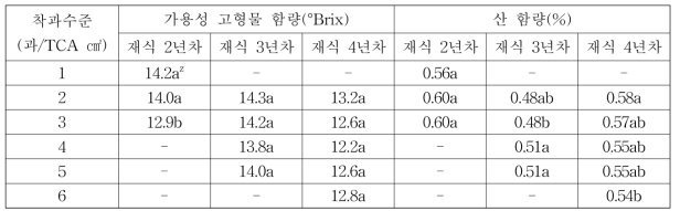 썸머킹 사과의 유목기 착과수준별 가용성 고형물 함량 및 산 함량