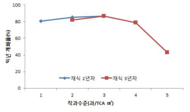 썸머킹 사과의 유목기 착과수준별 익년 개화율