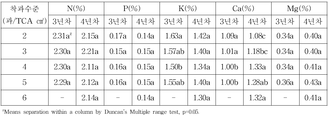 썸머킹 사과의 유목기 착과수준별 엽내 무기성분 함량