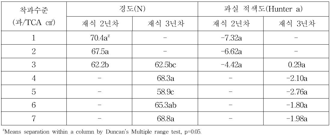 썸머킹 사과의 유목기 착과수준별 경도 및 과실 적색도