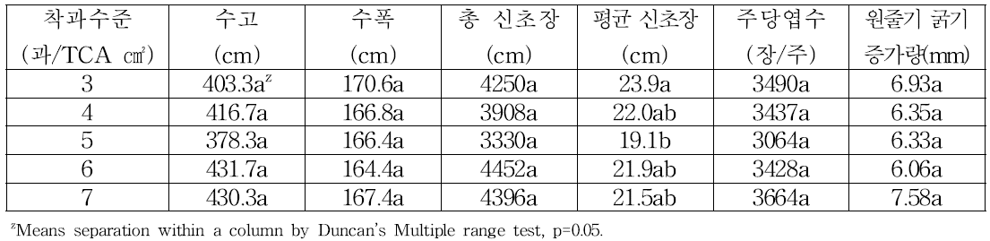 썸머킹 사과의 유목기 착과수준별 수체 생장