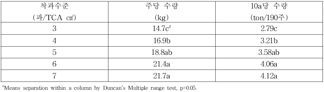 썸머킹 사과의 유목기 착과수준별 주당 수량