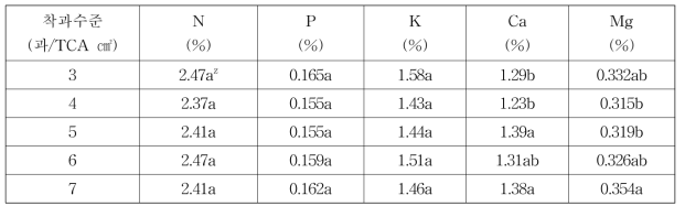 썸머킹 사과의 유목기 착과수준별 엽내 무기성분 함량