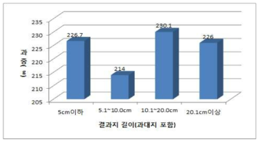 결과지 길이(과대지 포함)에 따른 ‘썸머킹’ 사과의 평균 과중