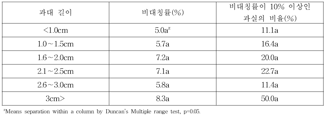 과대 길이별 ‘썸머킹’ 과실의 비대칭률