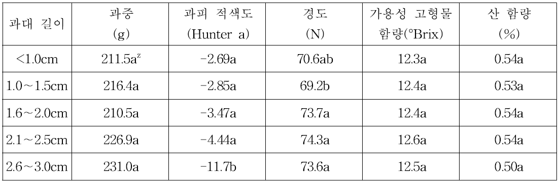 과대 길이별 과실특성