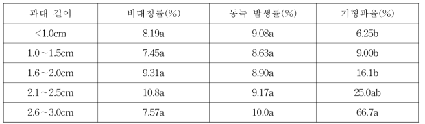 과대 길이에 따른 비대칭률, 동녹발생률 및 기형과율