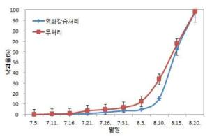 염화칼슘 처리에 따른 썸머킹 사과의 낙과율 변화