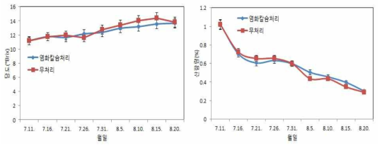 염화칼슘 처리에 따른 썸머킹 사과의 당도, 산함량의 변화