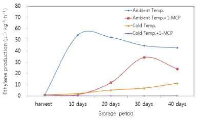 썸머킹 사과의 저장중 에틸렌 변화