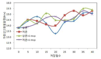 저장방법, 1-MCP 처리유무에 따른 썸머킹 사과의 가용성고형물 함량 변화