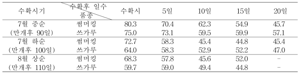 수확시기에 따른 썸머킹 사과의 상온에서의 경도변화