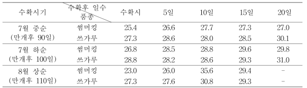 수확시기에 따른 썸머킹 사과의 상온에서의 Hunter b 변화