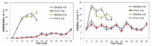 염화칼슘 처리 썸머킹 사과의 저장 중 에틸렌 발생량 및 호흡량