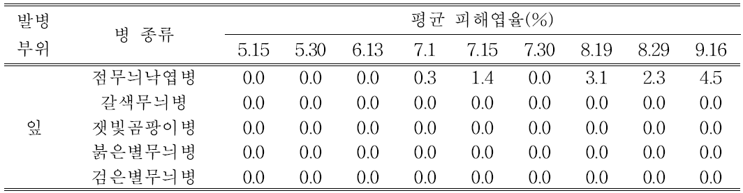 재식 1년차 썸머킹 품종의 주요 병해 평균 피해엽률(5월～9월, 2회/월)