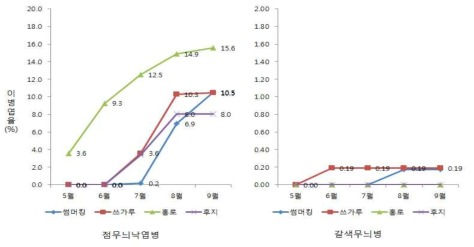 사과 잎 병해 누적 이병엽율(영주)