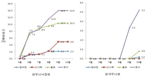 사과 잎 병해 누적 이병엽율(영주)